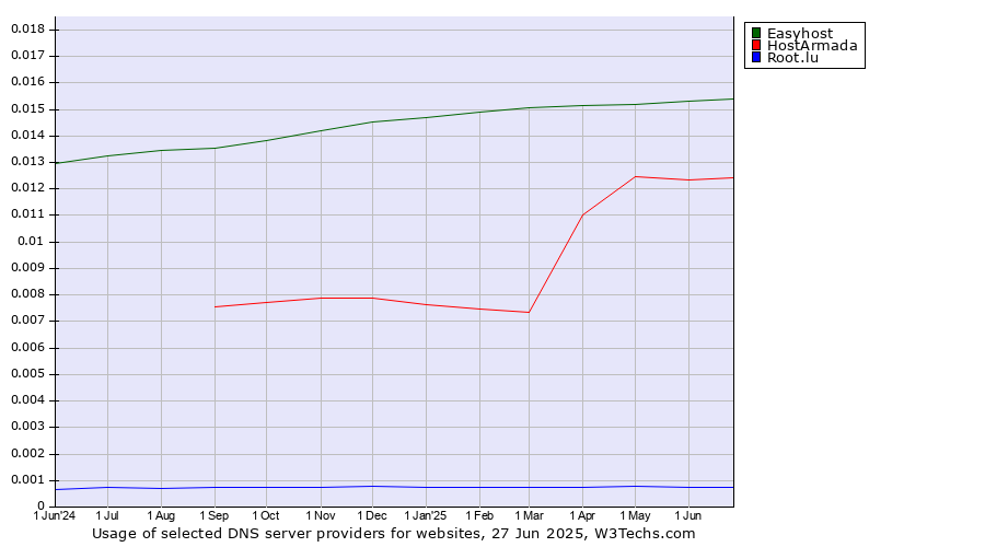 Historical trends in the usage of Easyhost vs. HostArmada vs. Root.lu