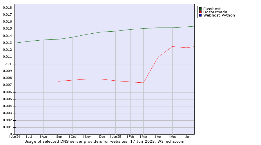 Historical trends in the usage of Easyhost vs. HostArmada vs. Webhost Python
