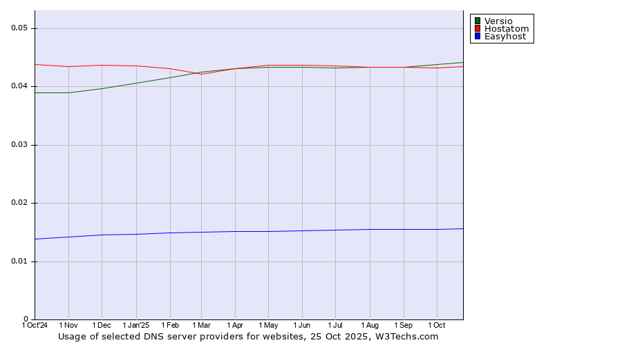 Historical trends in the usage of Versio vs. Hostatom vs. Easyhost