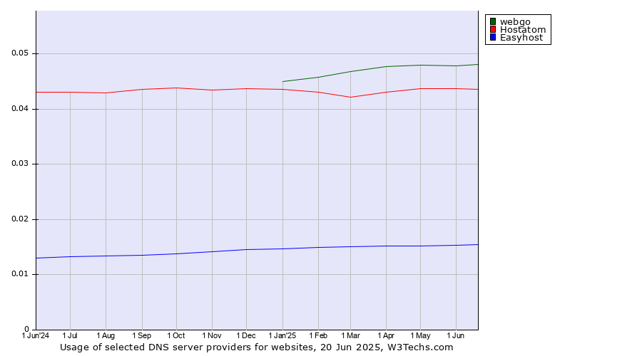 Historical trends in the usage of webgo vs. Hostatom vs. Easyhost