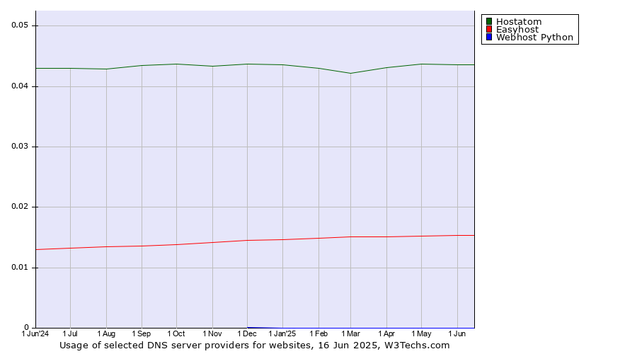 Historical trends in the usage of Hostatom vs. Easyhost vs. Webhost Python
