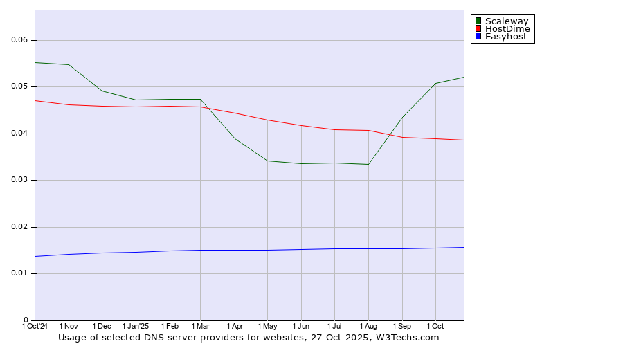 Historical trends in the usage of Scaleway vs. HostDime vs. Easyhost