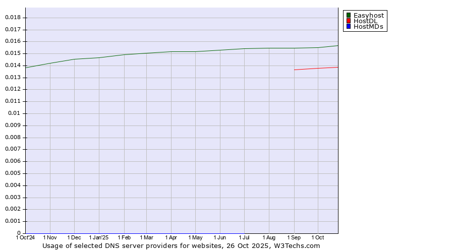 Historical trends in the usage of Easyhost vs. HostDL vs. HostMDs