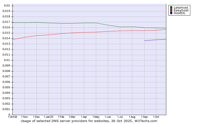 Historical trends in the usage of LetsHost vs. Easyhost vs. HostDL