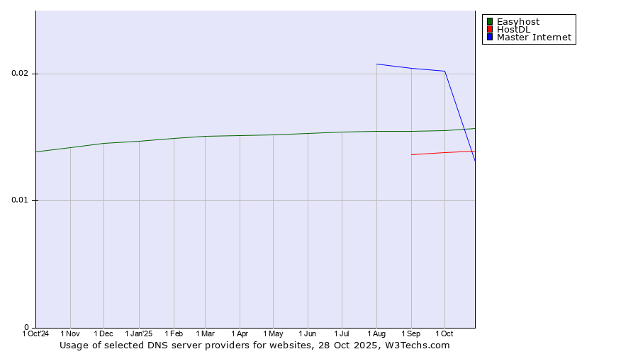 Historical trends in the usage of Master Internet vs. Easyhost vs. HostDL