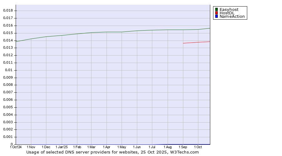 Historical trends in the usage of Easyhost vs. HostDL vs. NameAction