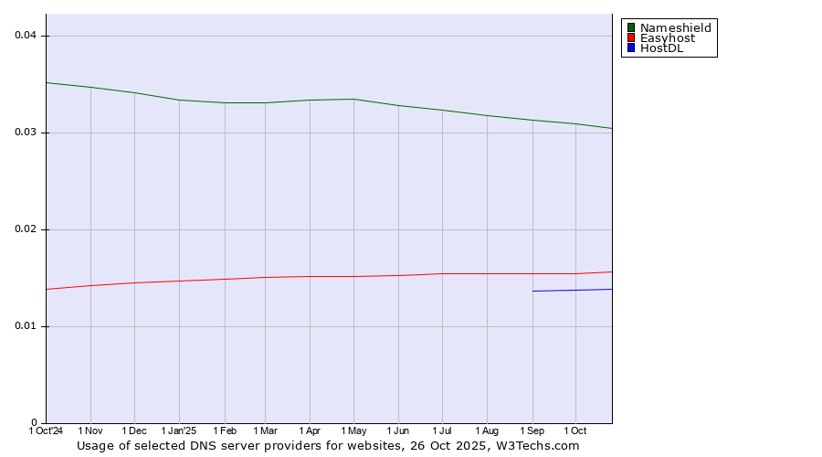 Historical trends in the usage of Nameshield vs. Easyhost vs. HostDL