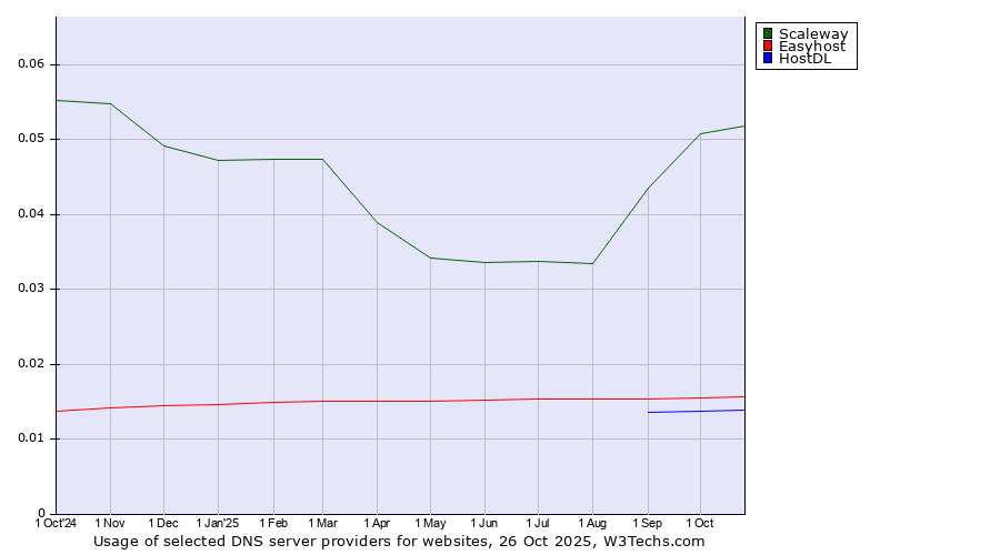 Historical trends in the usage of Scaleway vs. Easyhost vs. HostDL
