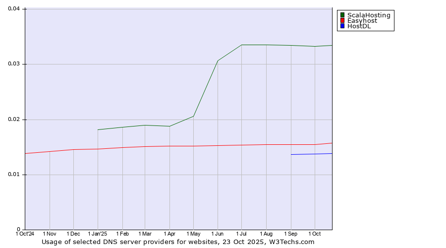 Historical trends in the usage of ScalaHosting vs. Easyhost vs. HostDL