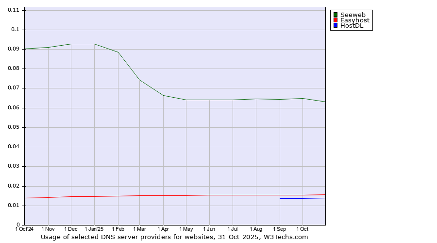 Historical trends in the usage of Seeweb vs. Easyhost vs. HostDL