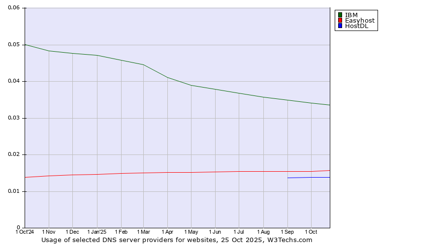 Historical trends in the usage of IBM vs. Easyhost vs. HostDL