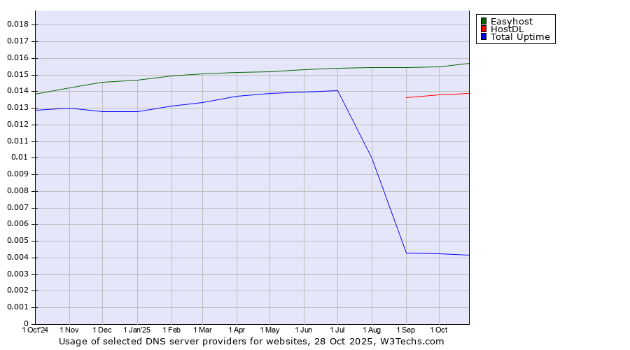 Historical trends in the usage of Easyhost vs. HostDL vs. Total Uptime