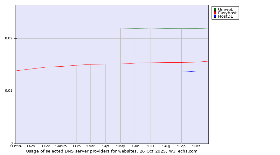 Historical trends in the usage of Uniweb vs. Easyhost vs. HostDL
