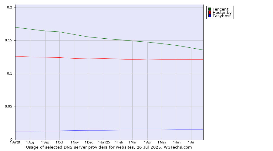 Historical trends in the usage of Tencent vs. Hoster.by vs. Easyhost