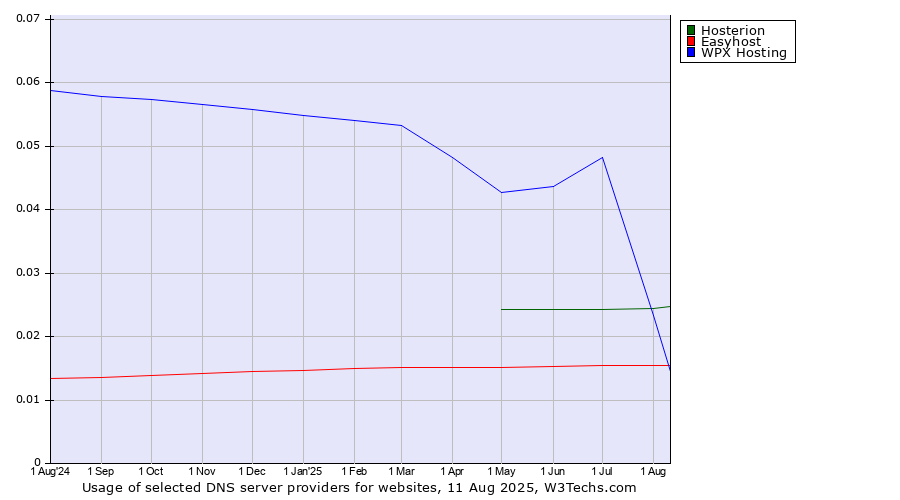 Historical trends in the usage of WPX Hosting vs. Hosterion vs. Easyhost