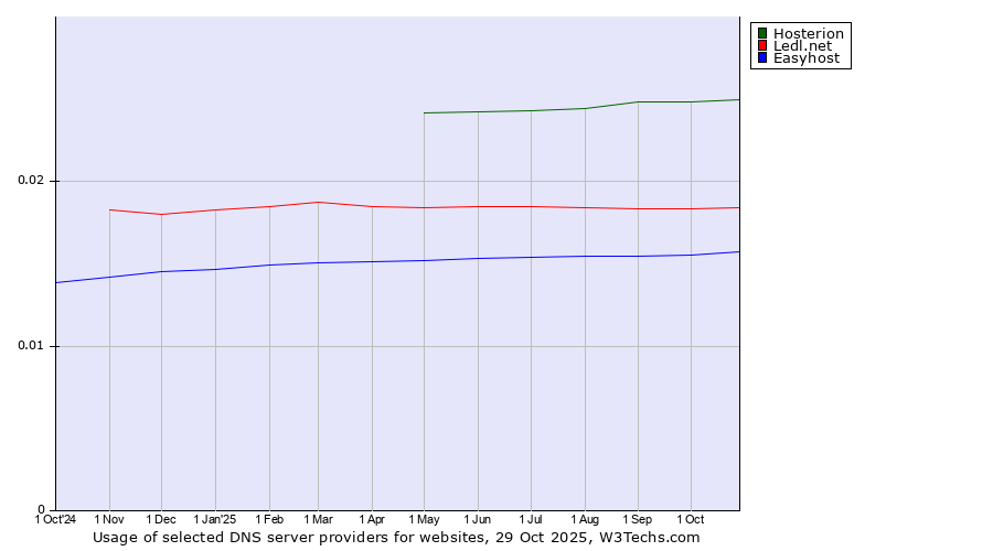 Historical trends in the usage of Hosterion vs. Ledl.net vs. Easyhost