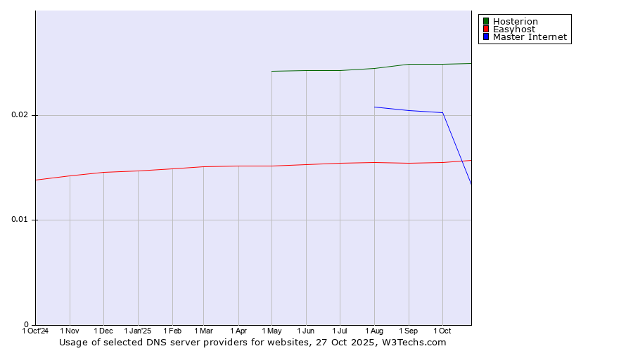 Historical trends in the usage of Hosterion vs. Master Internet vs. Easyhost