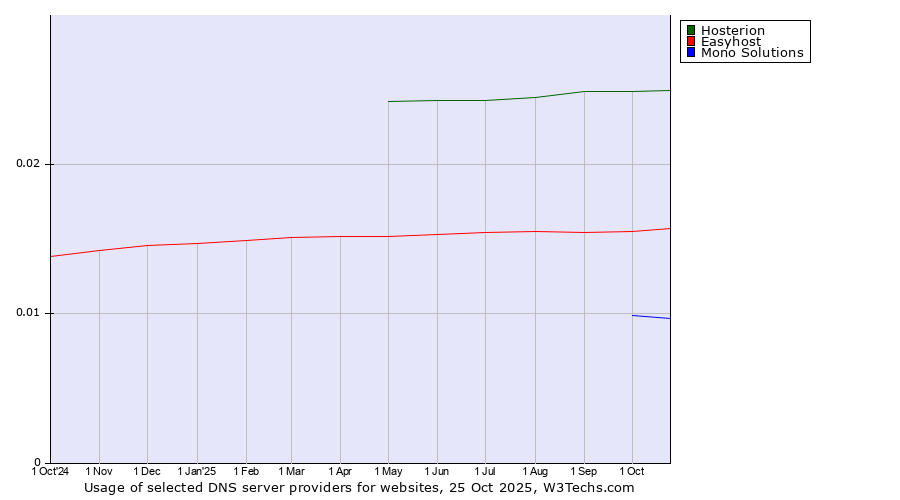 Historical trends in the usage of Hosterion vs. Easyhost vs. Mono Solutions