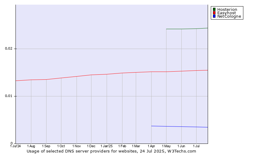 Historical trends in the usage of Hosterion vs. Easyhost vs. NetCologne