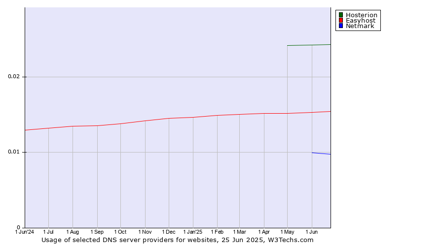 Historical trends in the usage of Hosterion vs. Easyhost vs. Netmark