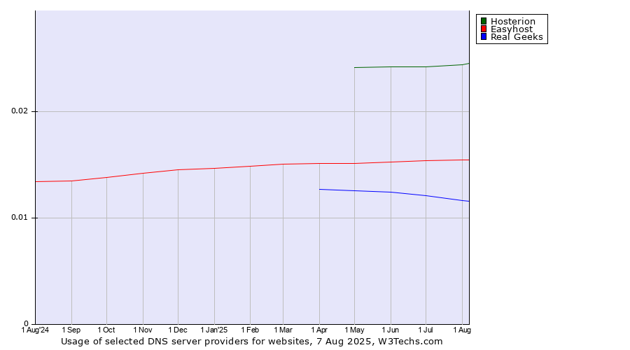 Historical trends in the usage of Hosterion vs. Easyhost vs. Real Geeks
