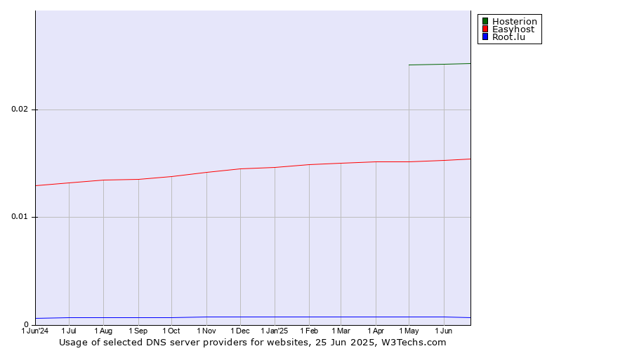 Historical trends in the usage of Hosterion vs. Easyhost vs. Root.lu