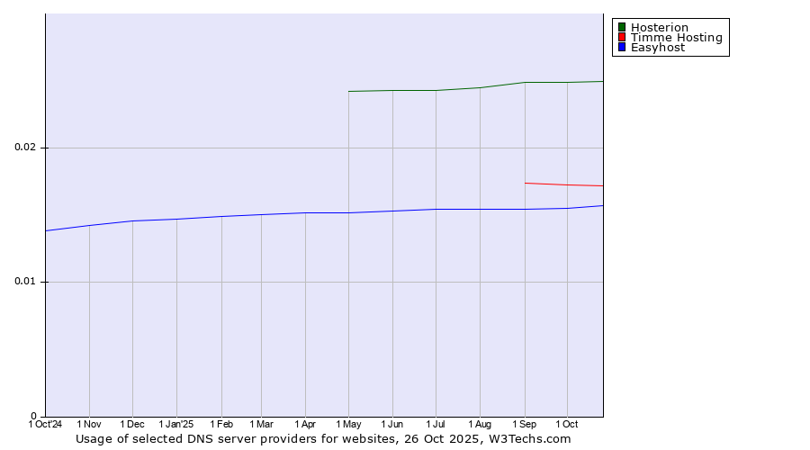 Historical trends in the usage of Hosterion vs. Timme Hosting vs. Easyhost