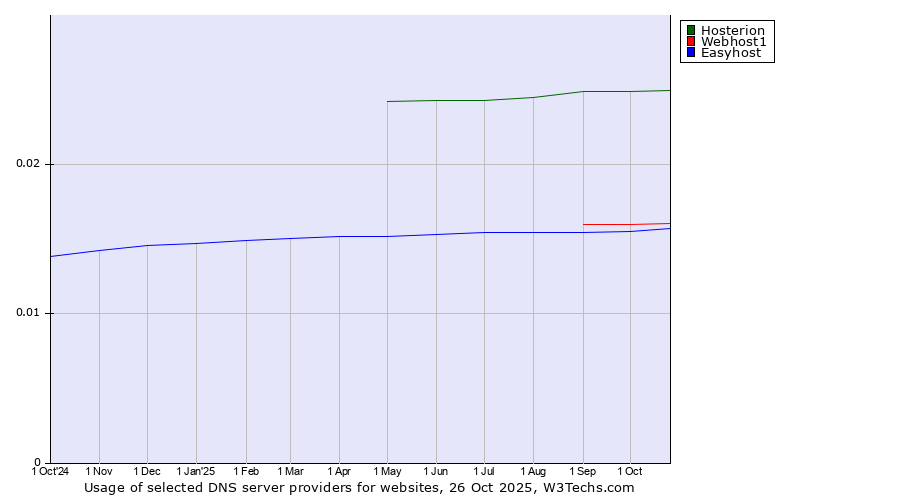 Historical trends in the usage of Hosterion vs. Webhost1 vs. Easyhost