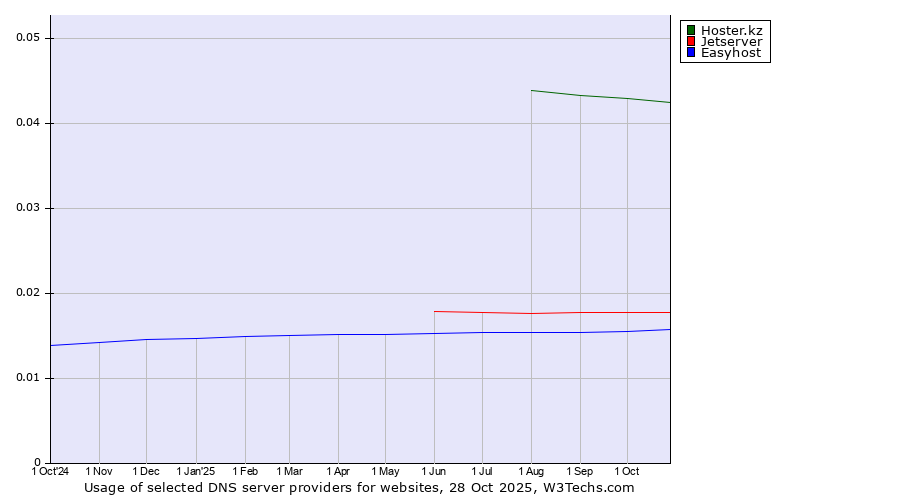 Historical trends in the usage of Hoster.kz vs. Jetserver vs. Easyhost