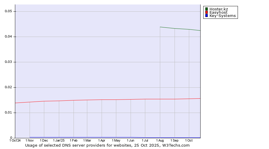 Historical trends in the usage of Hoster.kz vs. Easyhost vs. Key-Systems