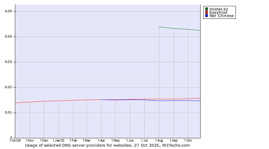 Historical trends in the usage of Hoster.kz vs. Easyhost vs. Net Chinese