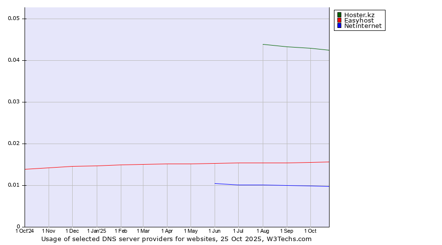Historical trends in the usage of Hoster.kz vs. Easyhost vs. Netinternet