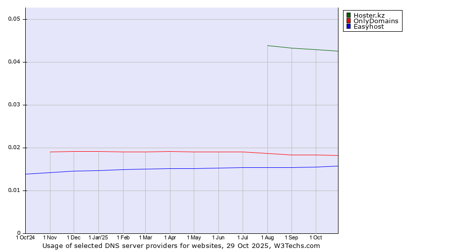 Historical trends in the usage of Hoster.kz vs. OnlyDomains vs. Easyhost