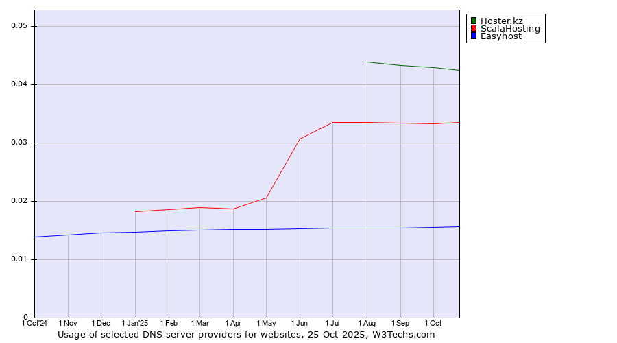 Historical trends in the usage of Hoster.kz vs. ScalaHosting vs. Easyhost