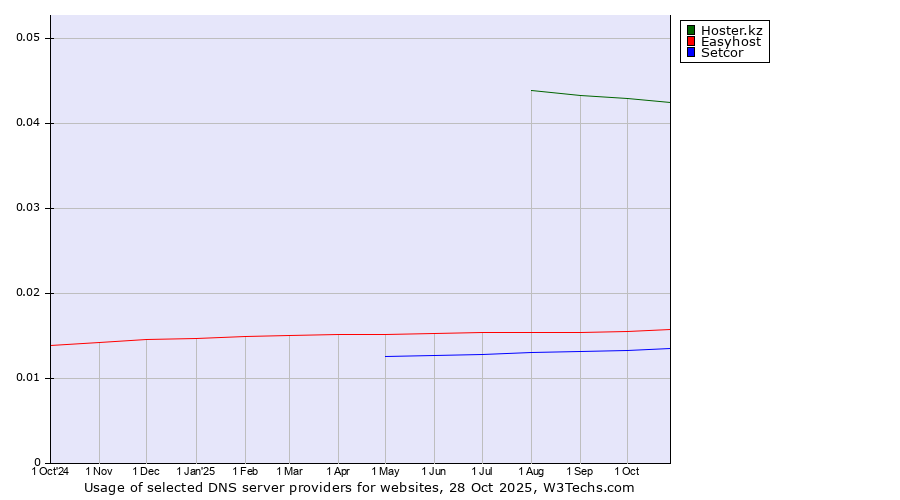 Historical trends in the usage of Hoster.kz vs. Easyhost vs. Setcor