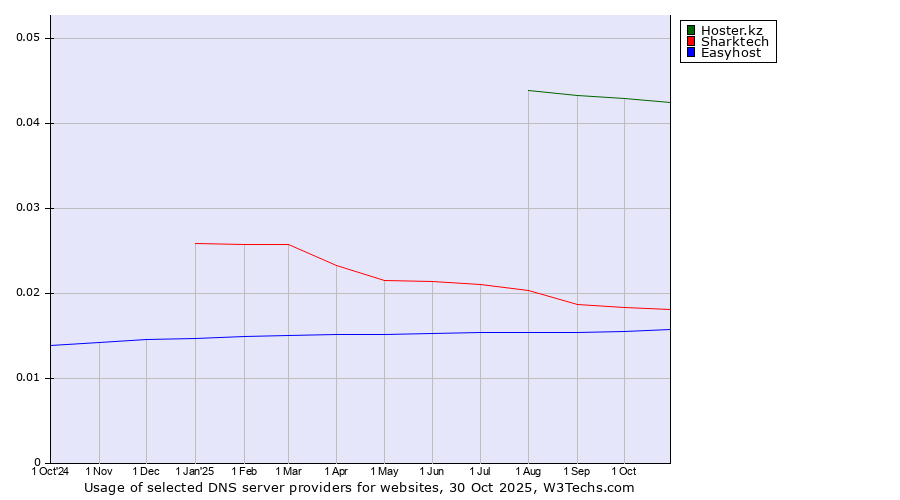 Historical trends in the usage of Hoster.kz vs. Sharktech vs. Easyhost