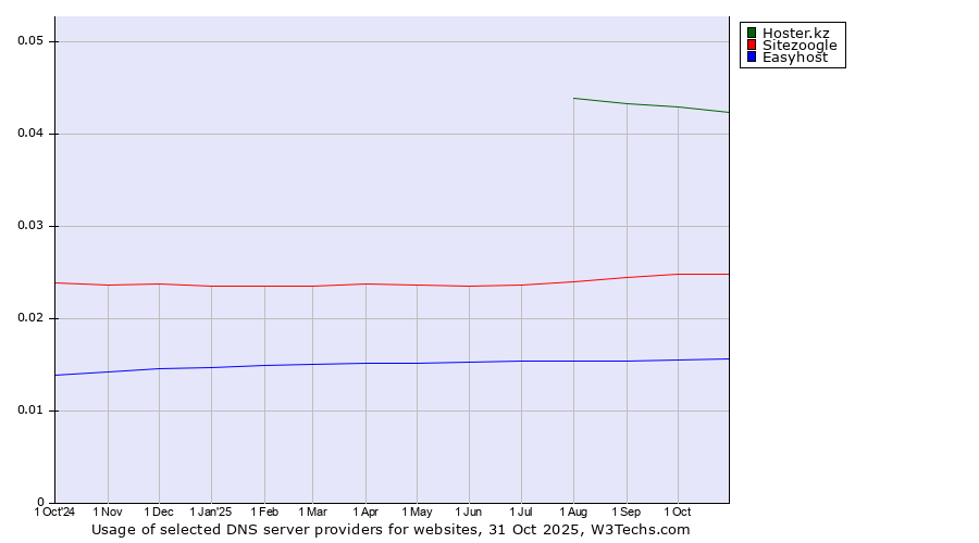 Historical trends in the usage of Hoster.kz vs. Sitezoogle vs. Easyhost