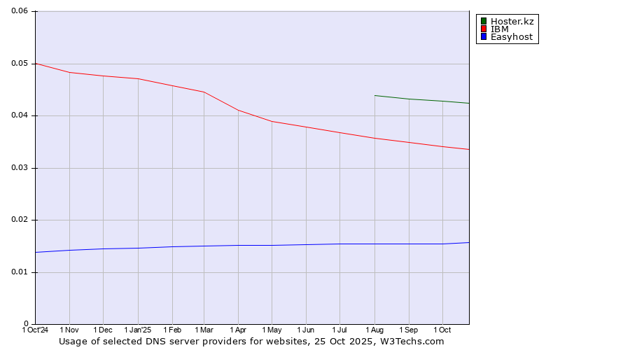 Historical trends in the usage of Hoster.kz vs. IBM vs. Easyhost