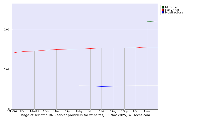 Historical trends in the usage of http.net vs. Easyhost vs. Hostfactory