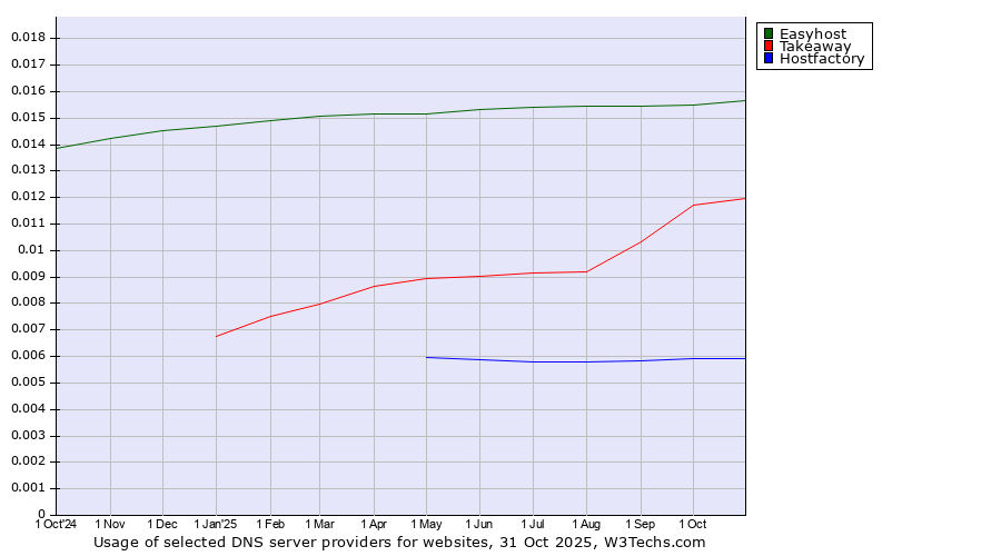 Historical trends in the usage of Easyhost vs. Takeaway vs. Hostfactory