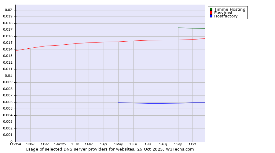 Historical trends in the usage of Timme Hosting vs. Easyhost vs. Hostfactory