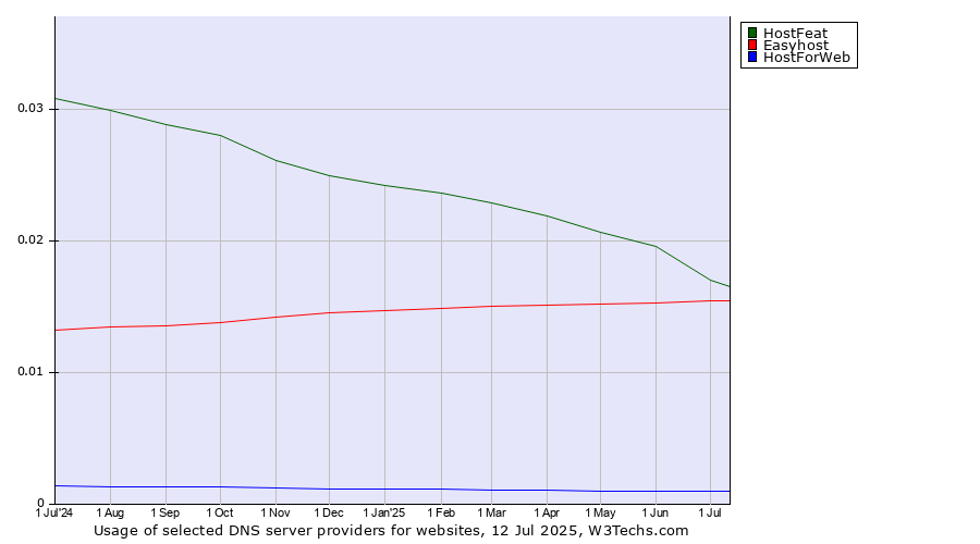 Historical trends in the usage of HostFeat vs. Easyhost vs. HostForWeb