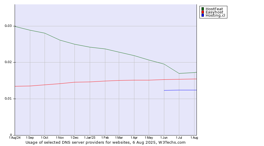 Historical trends in the usage of HostFeat vs. Easyhost vs. Hosting.cl