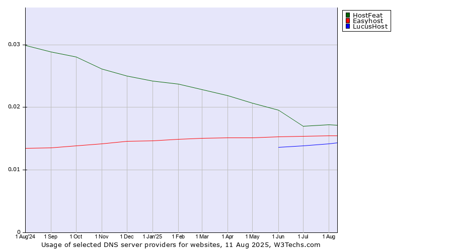 Historical trends in the usage of HostFeat vs. Easyhost vs. LucusHost