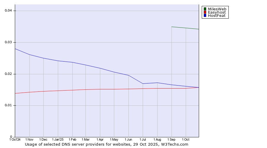 Historical trends in the usage of MilesWeb vs. HostFeat vs. Easyhost