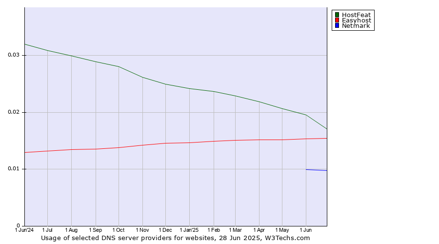 Historical trends in the usage of HostFeat vs. Easyhost vs. Netmark