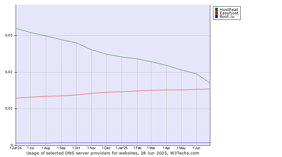 Historical trends in the usage of HostFeat vs. Easyhost vs. Root.lu