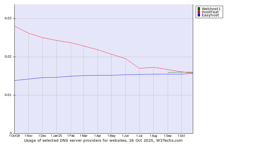 Historical trends in the usage of HostFeat vs. Webhost1 vs. Easyhost
