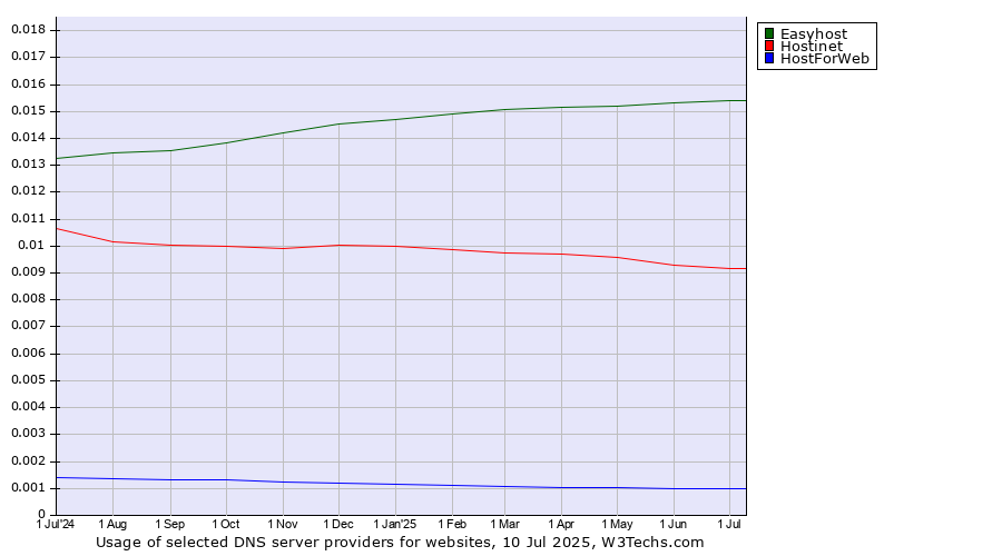 Historical trends in the usage of Easyhost vs. Hostinet vs. HostForWeb
