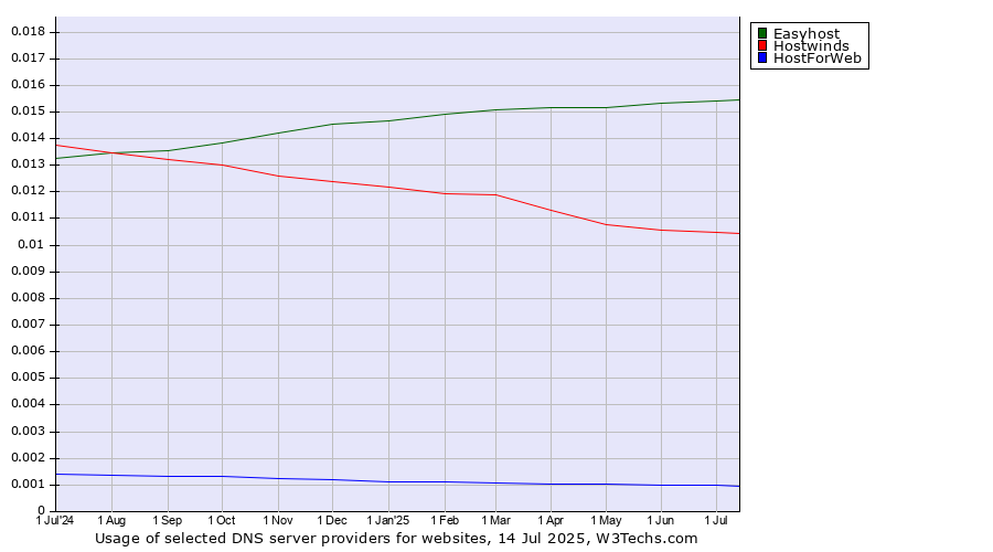 Historical trends in the usage of Easyhost vs. Hostwinds vs. HostForWeb